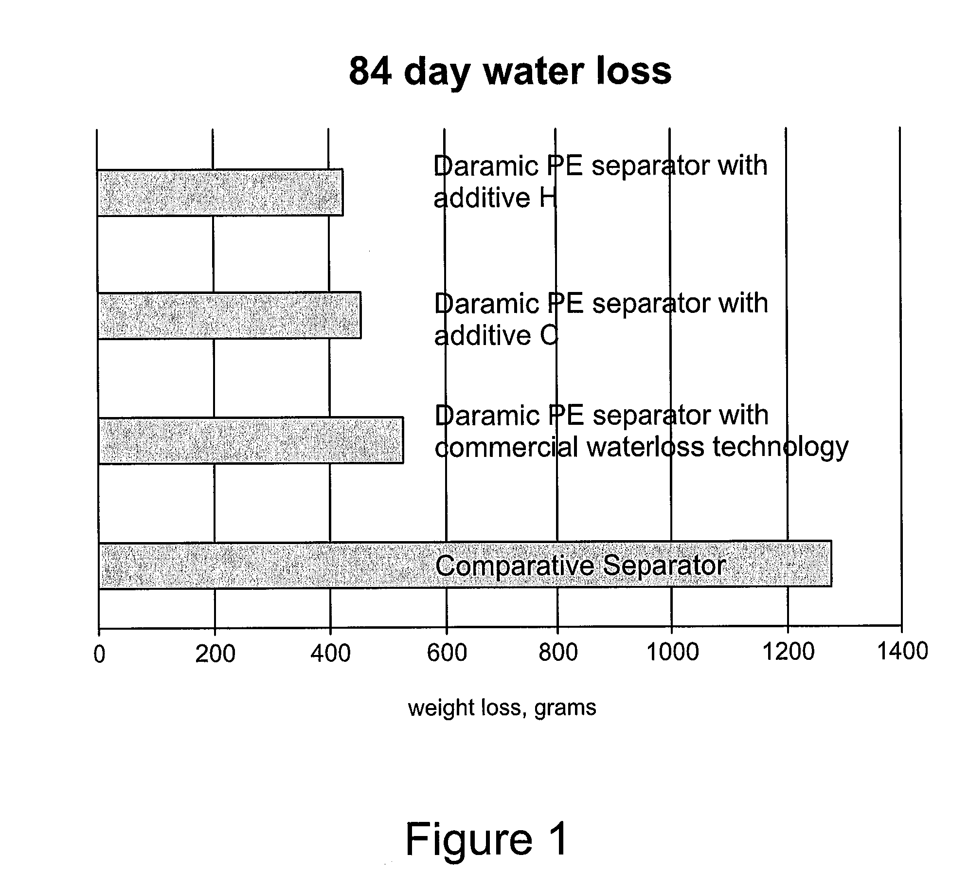 Water loss separators used with lead acid batteries, systems for improved water loss performance, and methods of manufacture and use thereof