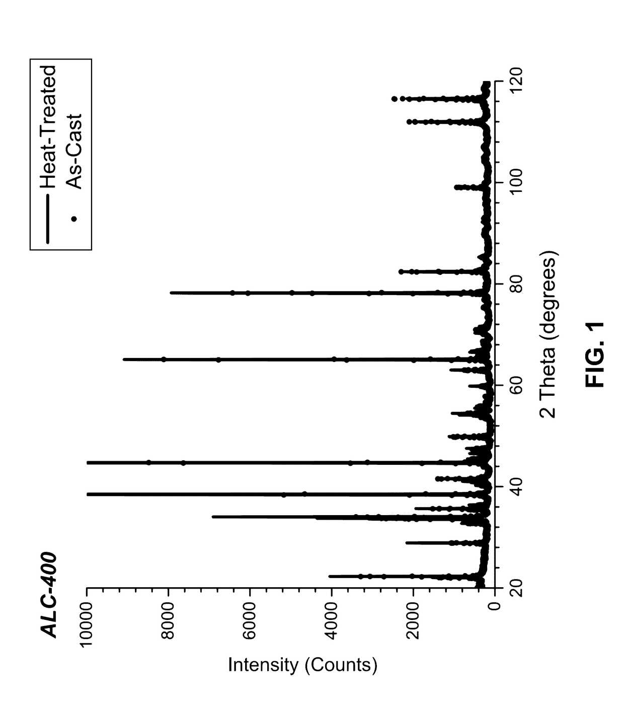 Castable High-Temperature Ce-Modified Al Alloys