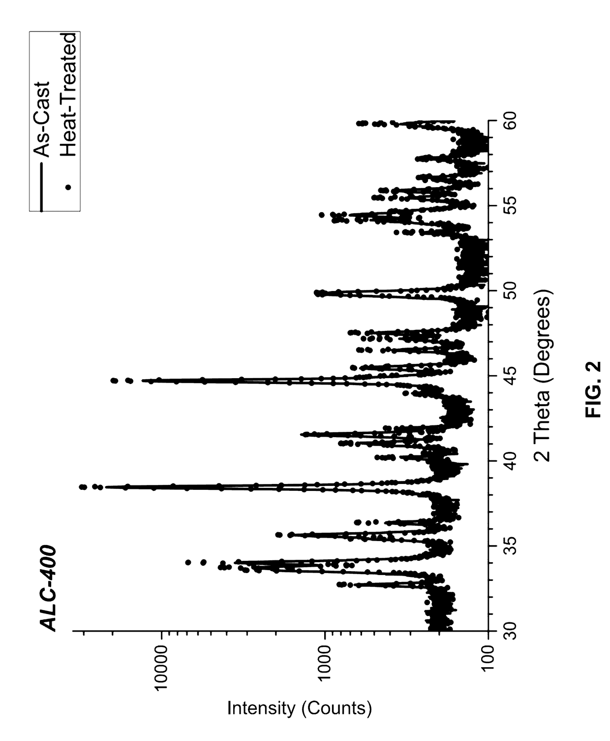 Castable High-Temperature Ce-Modified Al Alloys