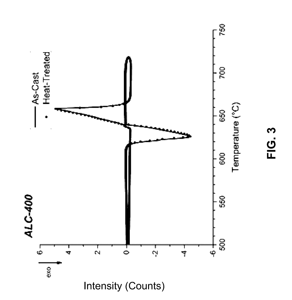 Castable High-Temperature Ce-Modified Al Alloys