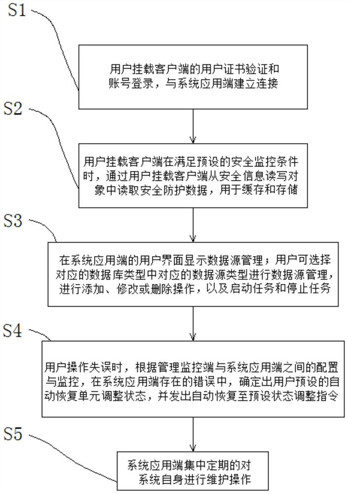 Multi-level security protection data exchange sharing system and method thereof