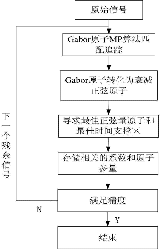 Fault line selection method of low current grounding system using time-frequency atom decomposition theory