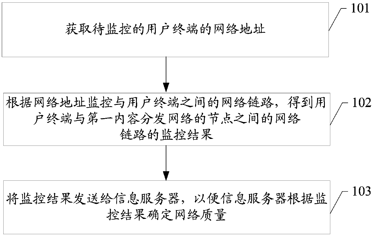 Network monitoring method and related device