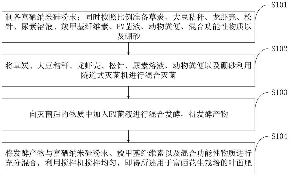 Foliar fertilizer for selenium-rich peanut cultivation and preparation method thereof