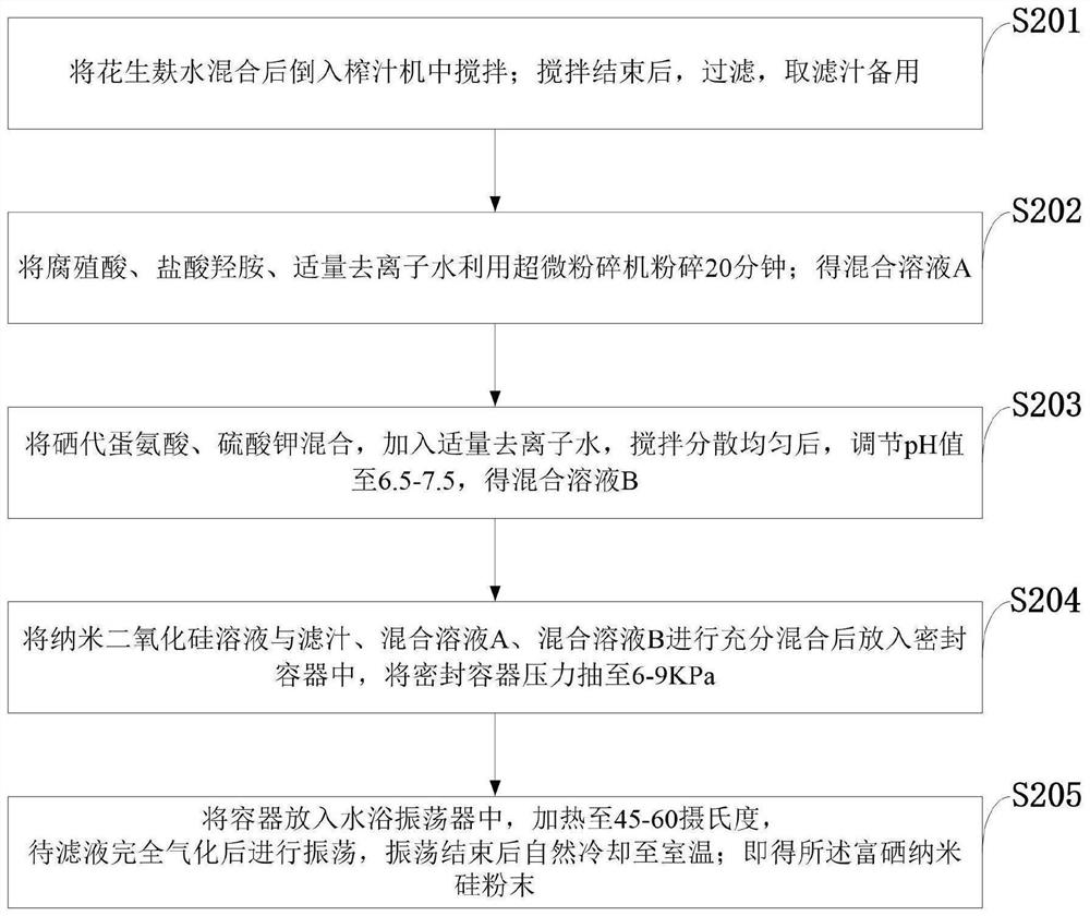 Foliar fertilizer for selenium-rich peanut cultivation and preparation method thereof