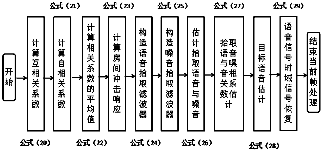 Frequency Domain Echo Cancellation Method Based on Channel Aggregation Degree