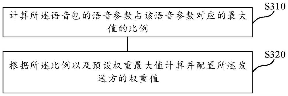 Multi-person voice communication control method and device, storage medium and electronic device