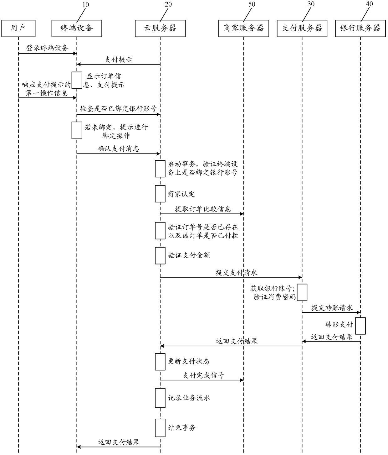 Electronic payment system based on cloud data processing technology