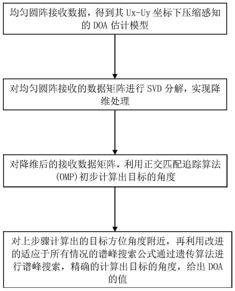 Uniform circular array two-dimensional coherent signal demodulation method and system based on compressed sensing and genetic algorithm