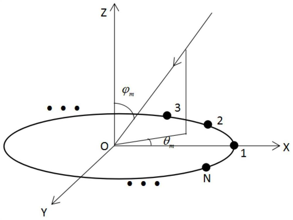 Uniform circular array two-dimensional coherent signal demodulation method and system based on compressed sensing and genetic algorithm