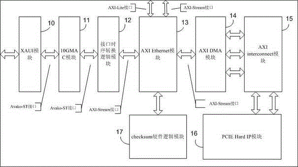 Ethernet packet inspection and fpga hardware verification method based on 10 Gigabit network card