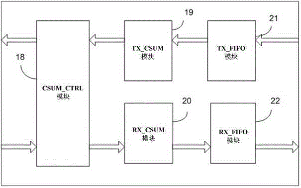 Ethernet packet inspection and fpga hardware verification method based on 10 Gigabit network card