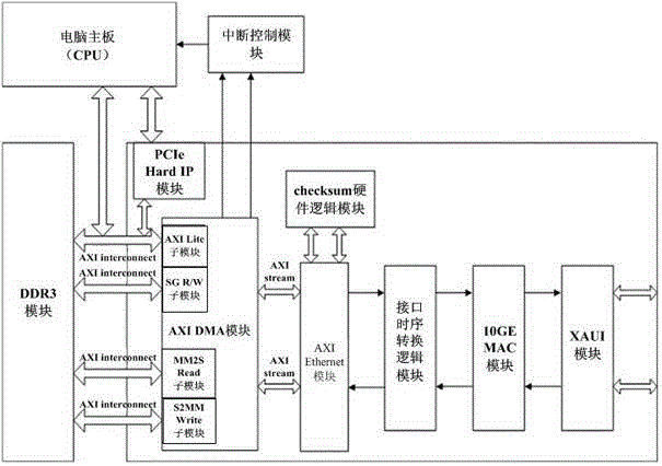 Ethernet packet inspection and fpga hardware verification method based on 10 Gigabit network card