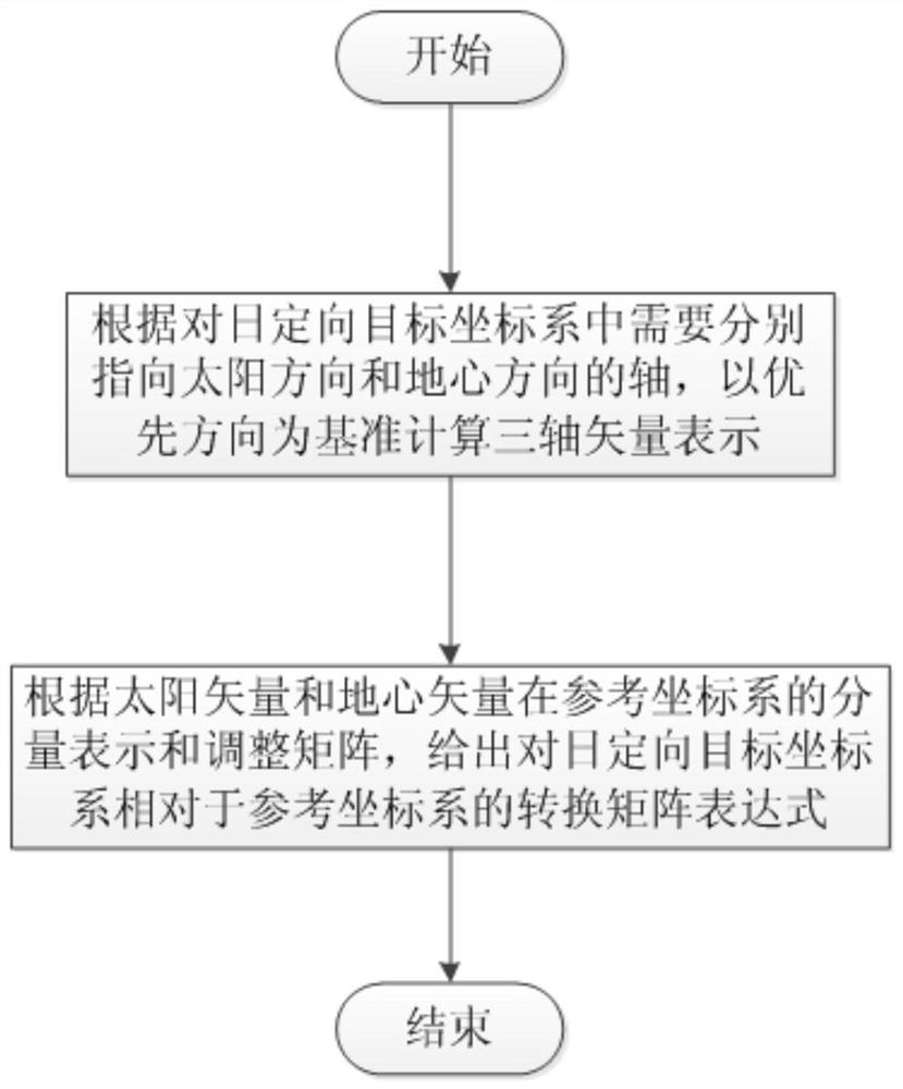 A Method for Determining the Coordinate System of Spacecraft's Orientation Target to the Sun Conducive to Thermal Balance