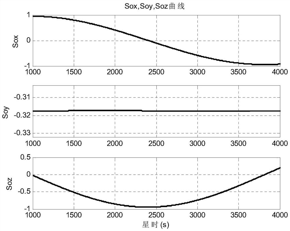 A Method for Determining the Coordinate System of Spacecraft's Orientation Target to the Sun Conducive to Thermal Balance