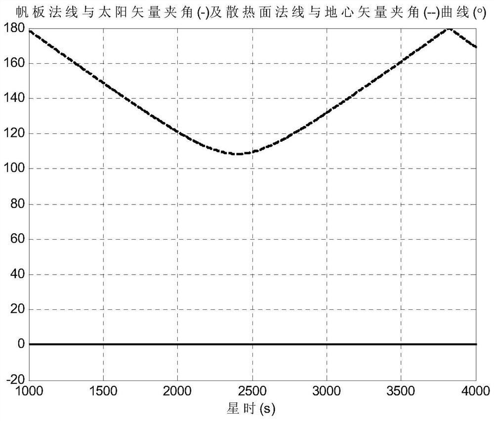 A Method for Determining the Coordinate System of Spacecraft's Orientation Target to the Sun Conducive to Thermal Balance