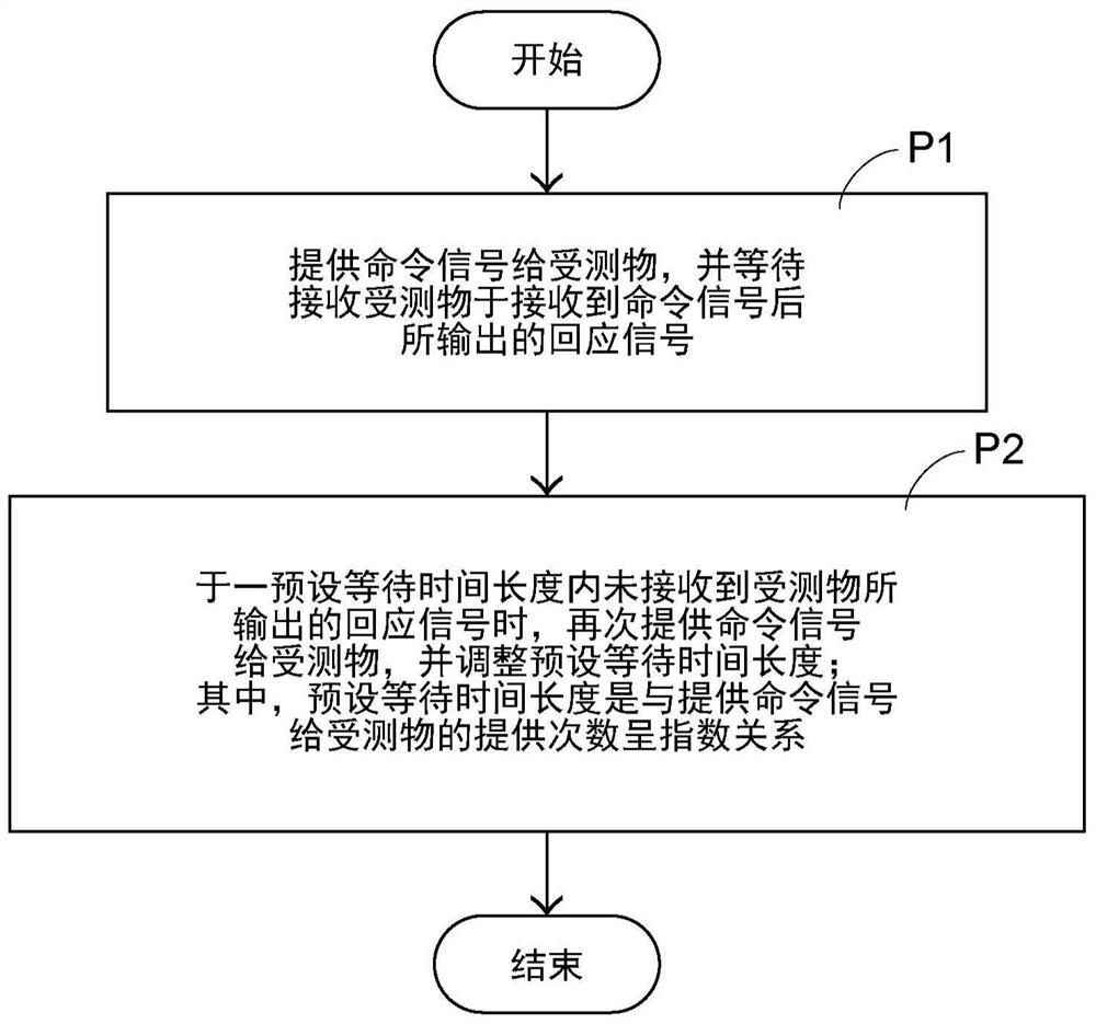 Method for communicating with object under test and system using the method