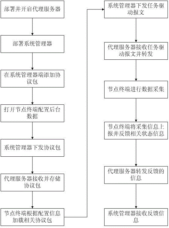 A task-driven data acquisition method for power communication network