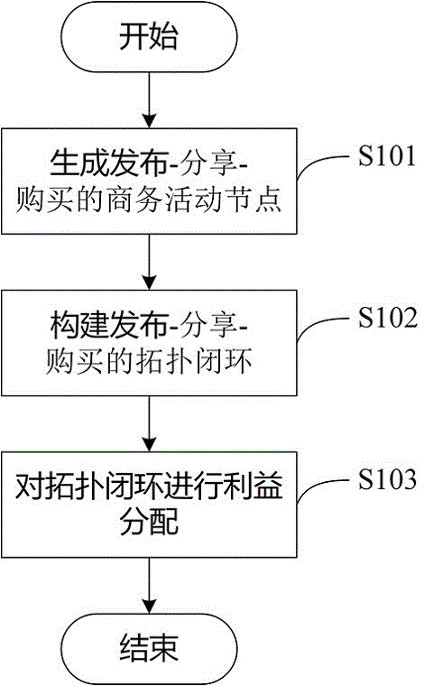 Benefit distribution method and system based on on-line transaction