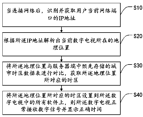 Time zone automatic setting method, digital television and storage medium