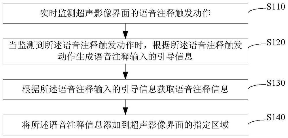 Ultrasonic image annotation method, storage medium and ultrasonic equipment