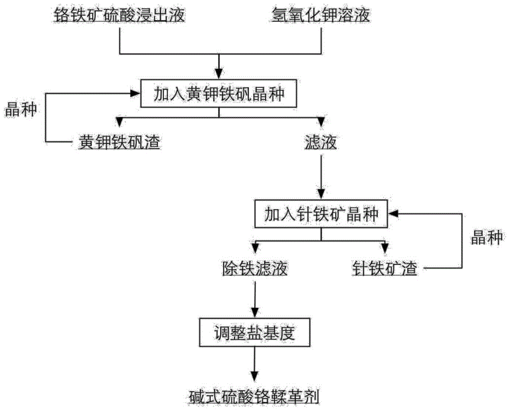 A method for preparing basic chromium sulfate tanning agent from chromite ore sulfuric acid leaching solution