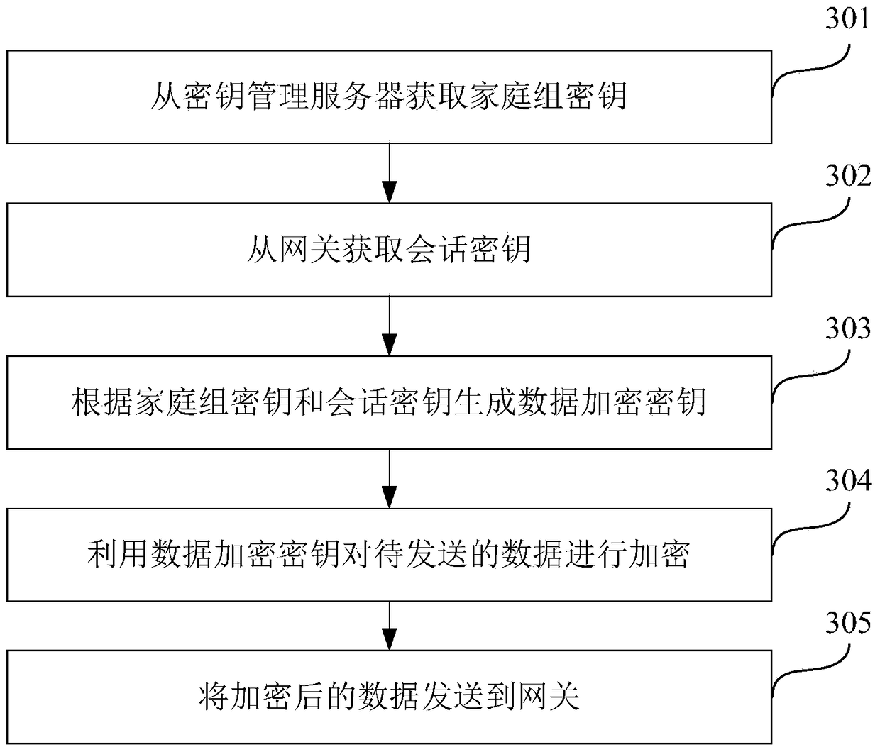 Data encryption transmission method, device and gateway in centralized network