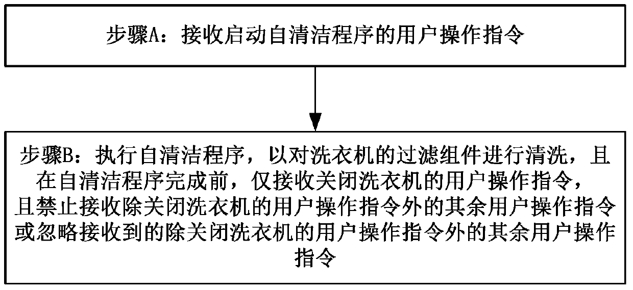 Washing machine filtering assembly self-cleaning method