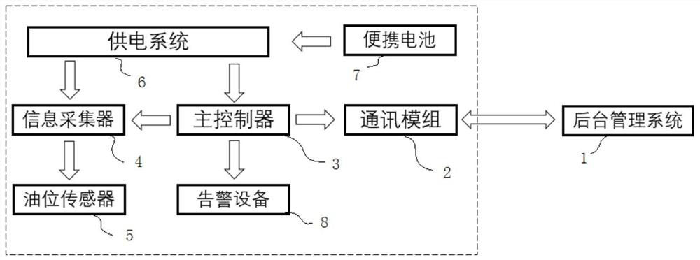 Transformer oil level operation safety monitoring device based on wireless communication