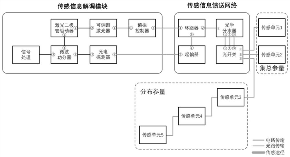 A lumped/distributed multi-parameter detection device suitable for smart grid