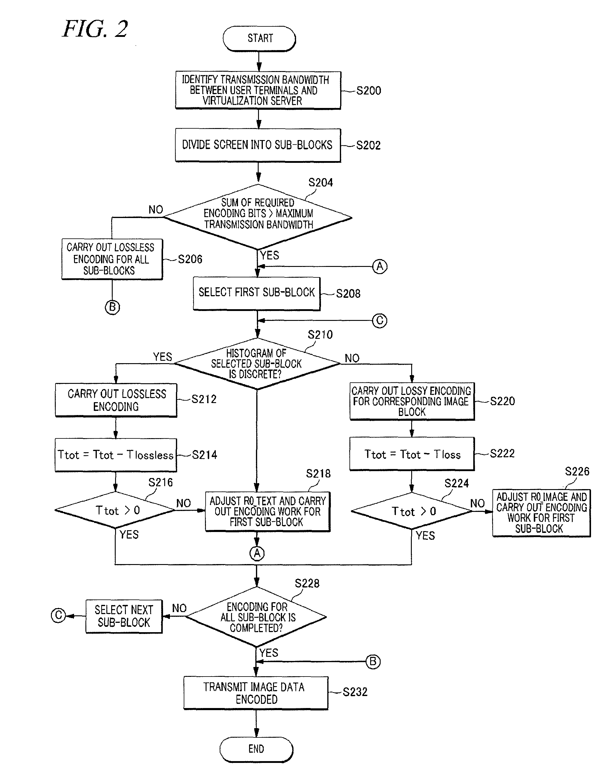 Virtualization server for presentation virtualization and image data encoding method