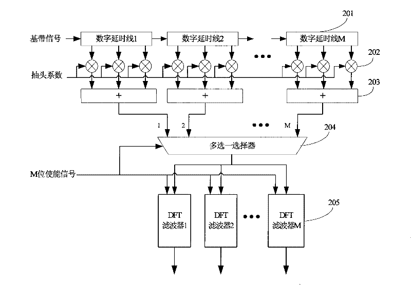 Layered GPS (Global Positioning System) signal parallel capturing method and module thereof