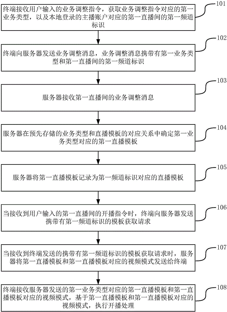 Method, device and system for setting live broadcast template and video mode