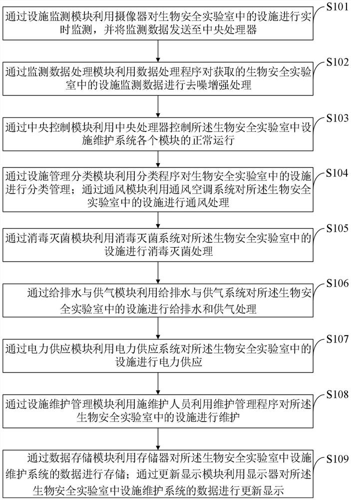 Method and system for maintaining facilities in biosafety laboratory