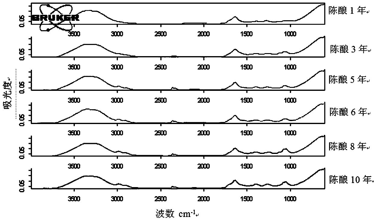 Construction method of Fourier transform infrared fingerprint spectrum of Shanxi mature vinegar with different ageing years, and application thereof