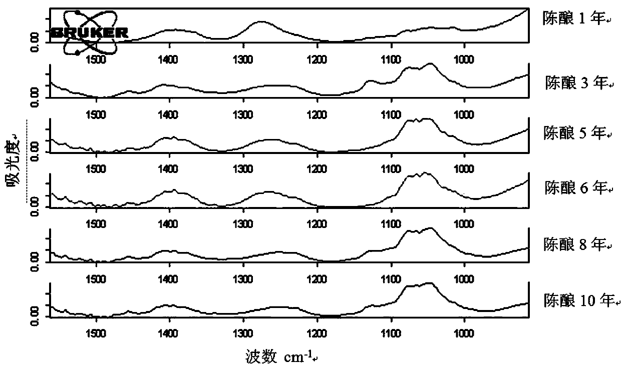Construction method of Fourier transform infrared fingerprint spectrum of Shanxi mature vinegar with different ageing years, and application thereof