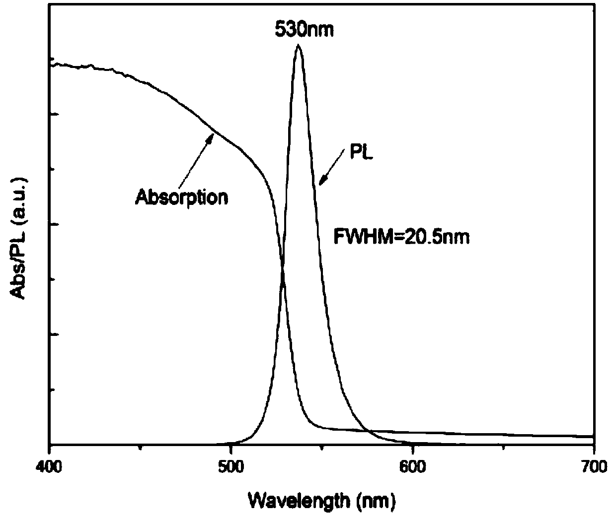 Low-temperature rapid preparation method of perovskite luminescent material formamidine lead bromide nanocrystals