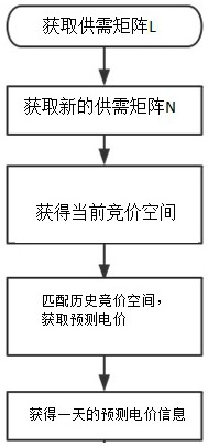 New energy electricity price prediction method and system