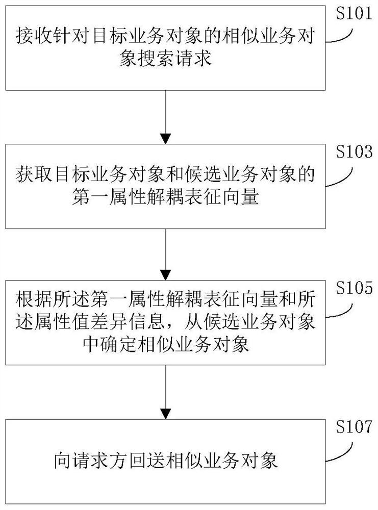 Business object search/attribute determination method, device, system and equipment