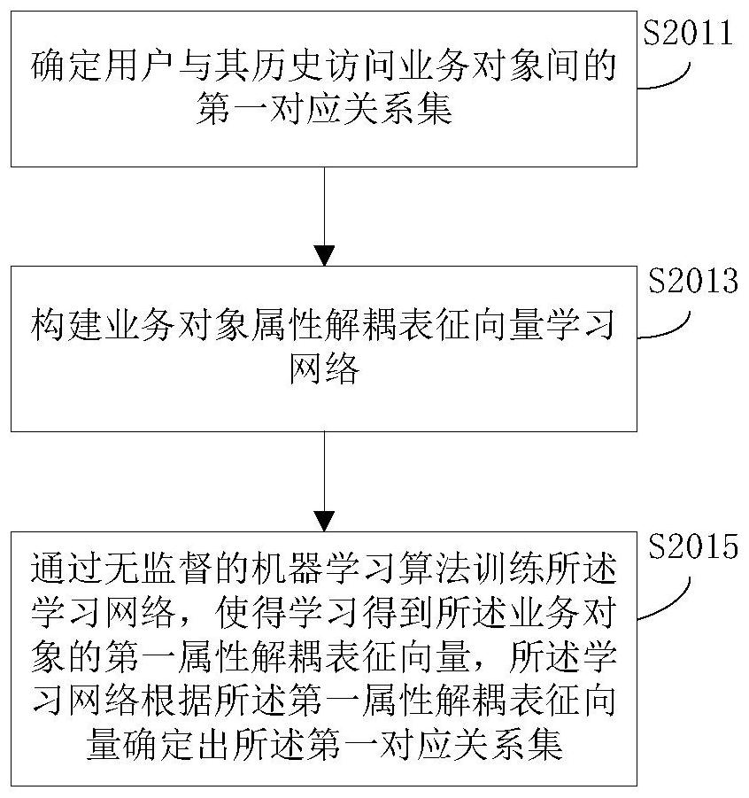 Business object search/attribute determination method, device, system and equipment