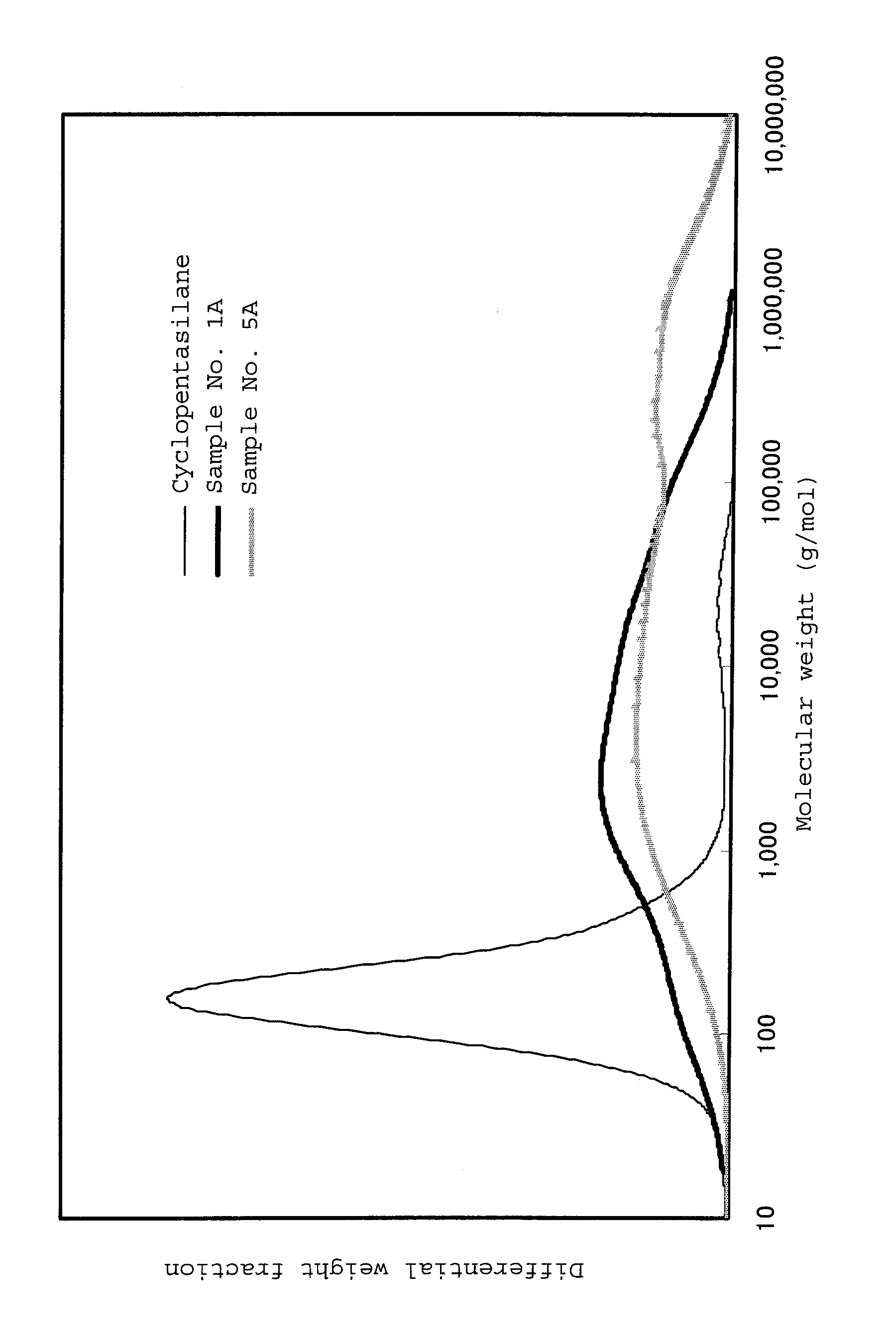 High order silane composition and method of manufacturing a film-coated substrate