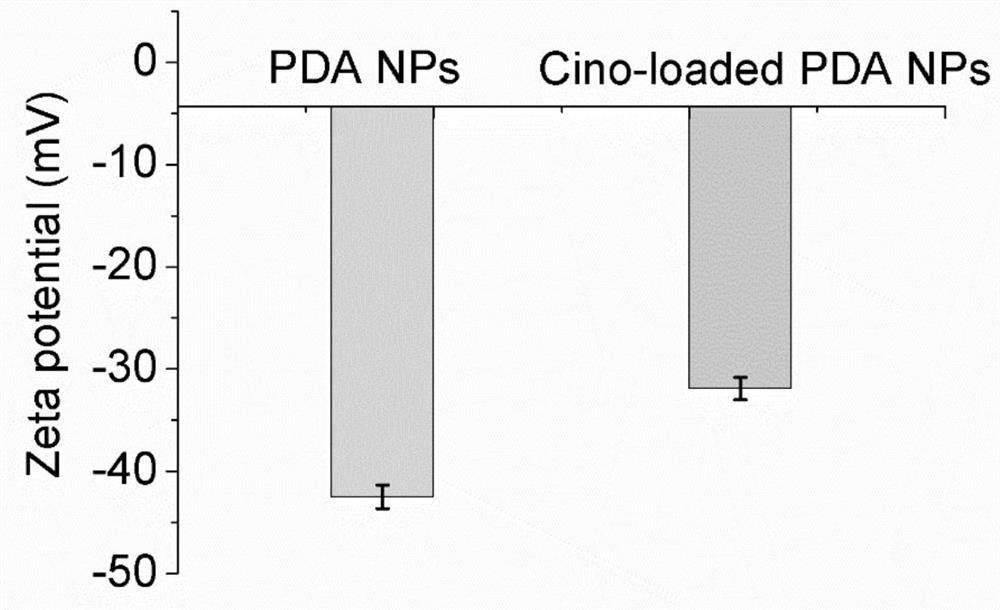 Cinobufagin-loaded PDA nano-drug as well as preparation method and application thereof