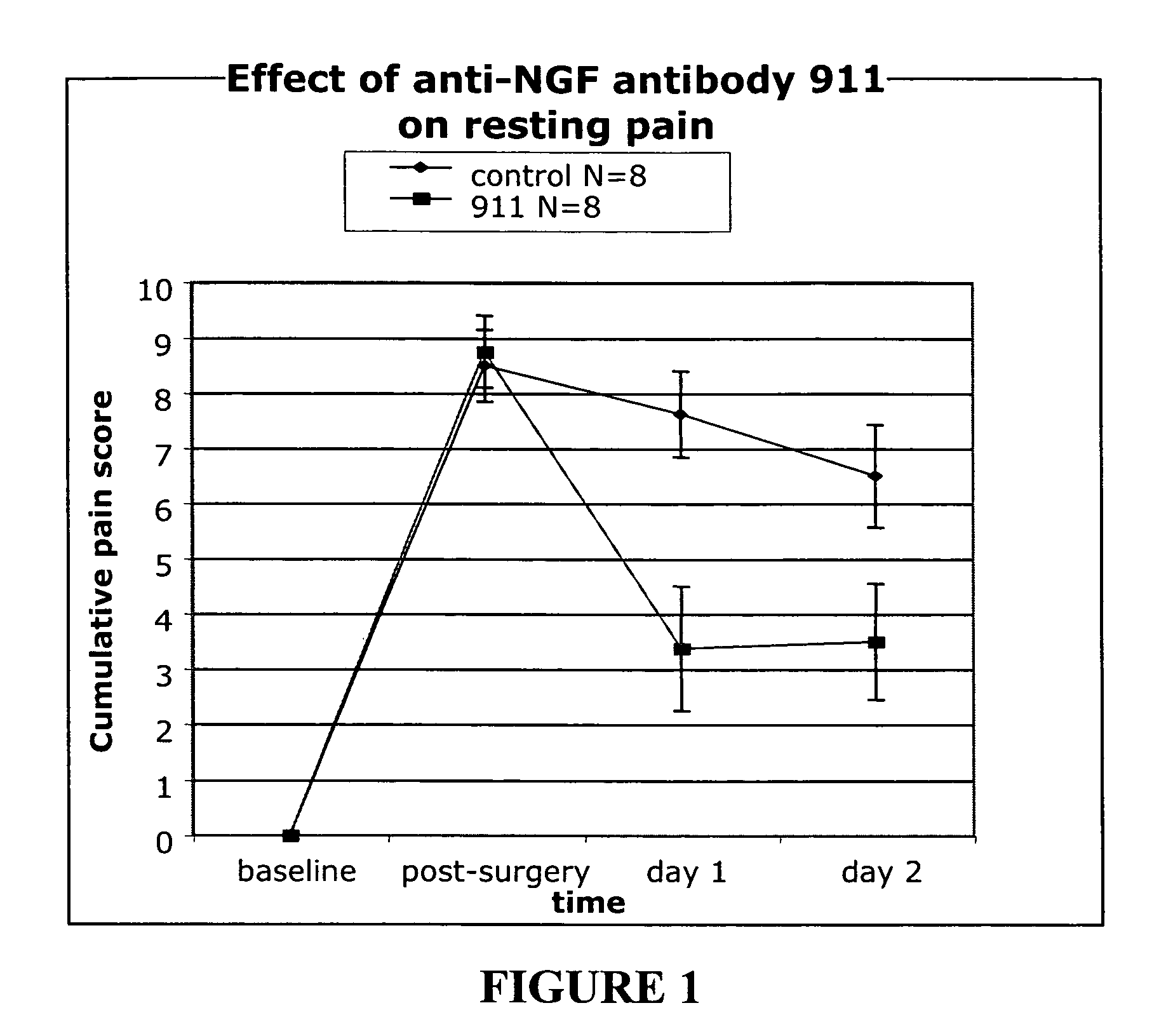Methods for treating post-surgical pain by administering an anti-nerve growth factor antagonist