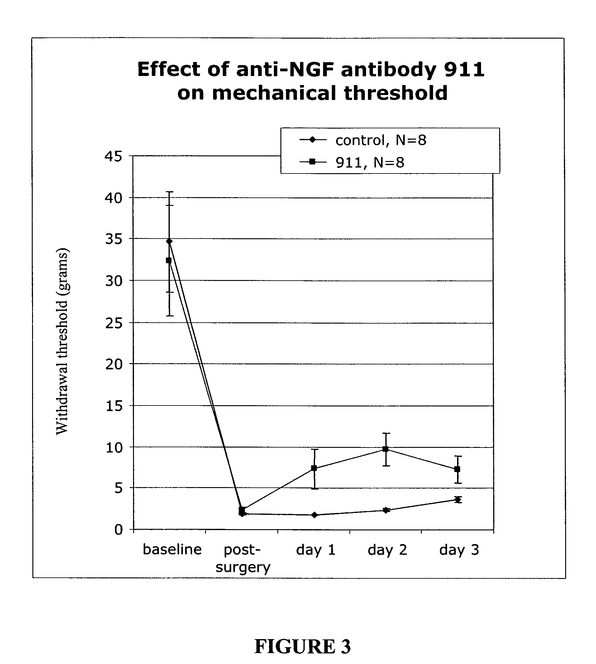 Methods for treating post-surgical pain by administering an anti-nerve growth factor antagonist