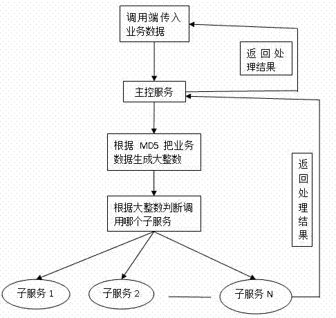 Load balancing processing system of service data and method thereof