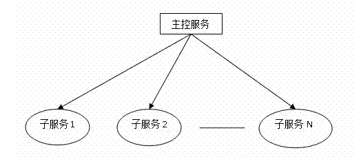 Load balancing processing system of service data and method thereof