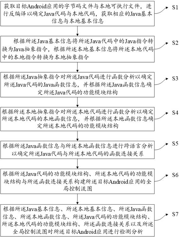 Android application detection and analysis method, electronic equipment and storage medium