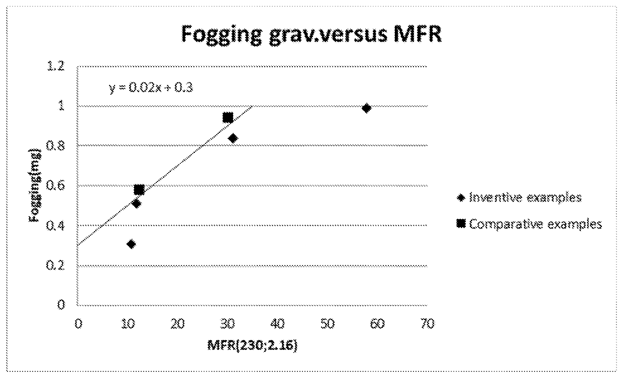 Polypropylene compositions with low fogging