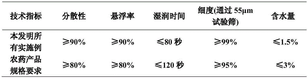 Insecticidal pesticide composition containing SYP-9625