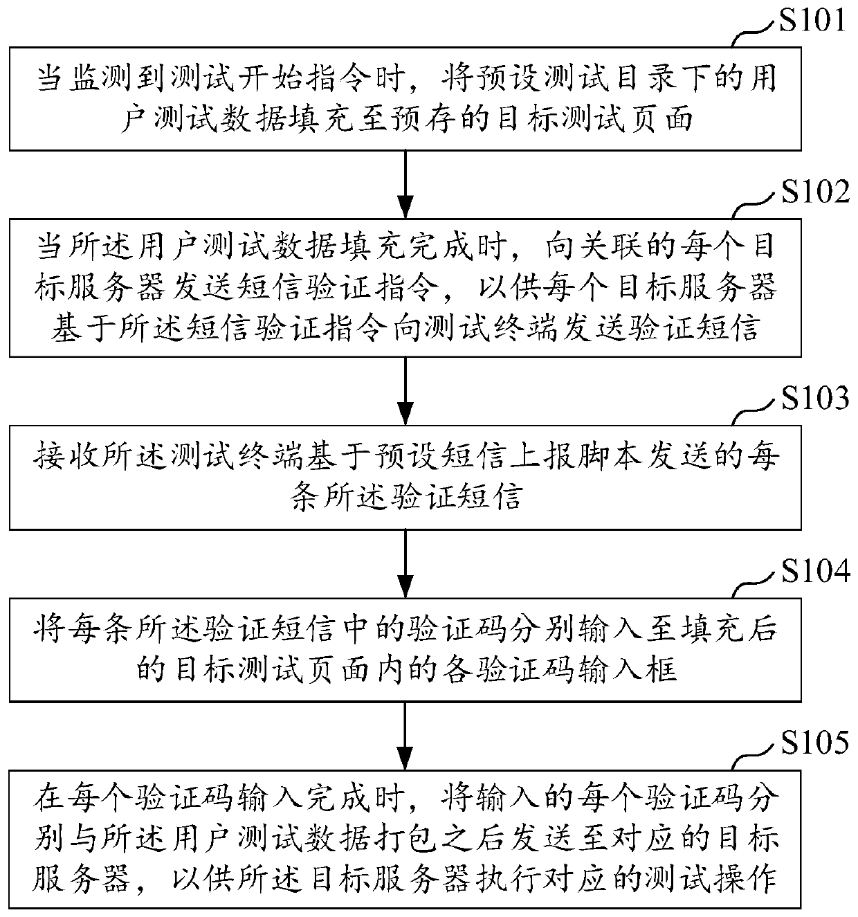 Application test method and device, equipment and computer readable storage medium